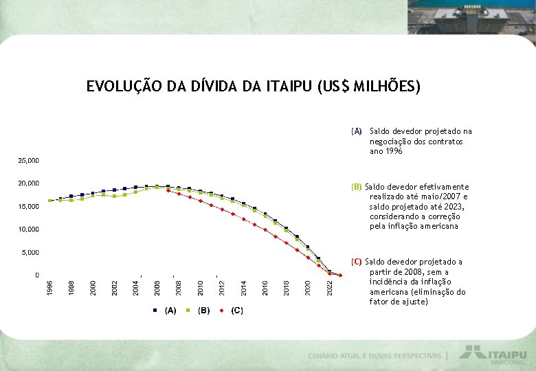 EVOLUÇÃO DA DÍVIDA DA ITAIPU (US$ MILHÕES) (A) Saldo devedor projetado na negociação dos