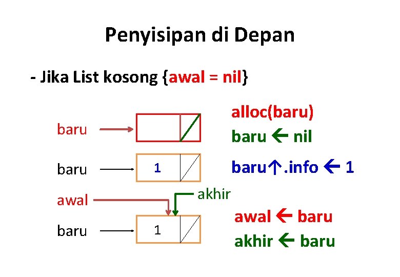 Penyisipan di Depan - Jika List kosong {awal = nil} alloc(baru) baru nil baru