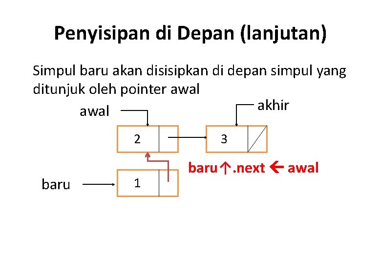 Penyisipan di Depan (lanjutan) Simpul baru akan disisipkan di depan simpul yang ditunjuk oleh