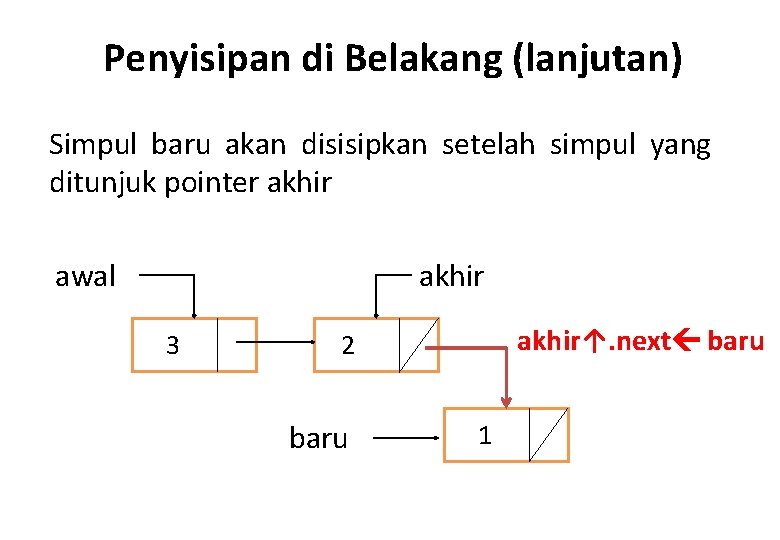 Penyisipan di Belakang (lanjutan) Simpul baru akan disisipkan setelah simpul yang ditunjuk pointer akhir