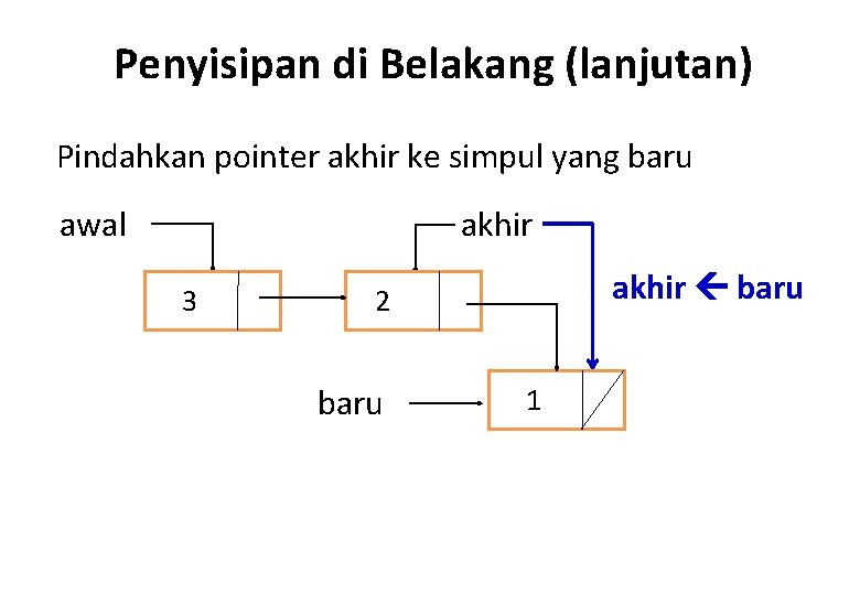 Penyisipan di Belakang (lanjutan) Pindahkan pointer akhir ke simpul yang baru akhir awal 3