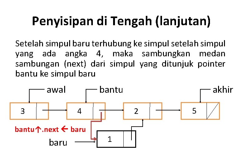 Penyisipan di Tengah (lanjutan) Setelah simpul baru terhubung ke simpul setelah simpul yang ada