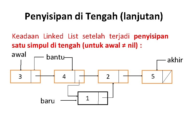 Penyisipan di Tengah (lanjutan) Keadaan Linked List setelah terjadi penyisipan satu simpul di tengah