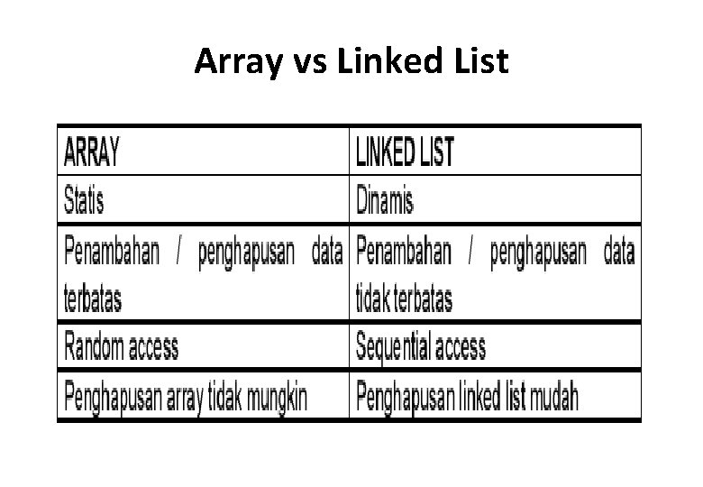 Array vs Linked List 