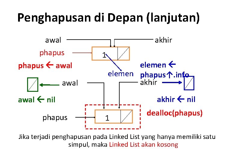 Penghapusan di Depan (lanjutan) awal phapus awal akhir 1 elemen phapus↑. info akhir nil
