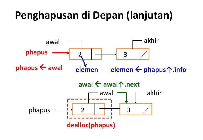 Penghapusan di Depan (lanjutan) awal phapus awal akhir 2 elemen 3 elemen phapus↑. info