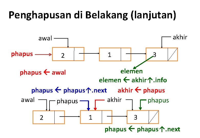 Penghapusan di Belakang (lanjutan) akhir awal phapus 1 2 3 elemen akhir↑. info phapus↑.