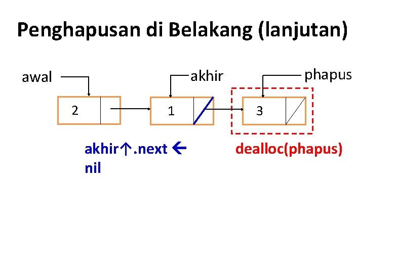 Penghapusan di Belakang (lanjutan) phapus akhir awal 2 1 akhir↑. next nil 3 dealloc(phapus)