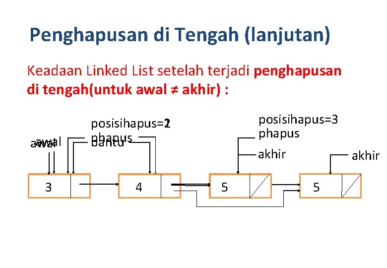 Penghapusan di Tengah (lanjutan) Keadaan Linked List setelah terjadi penghapusan di tengah(untuk awal ≠