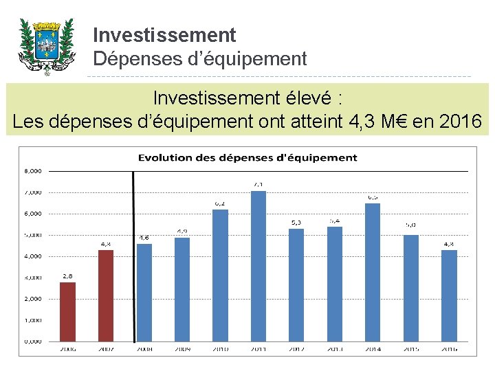 Investissement Dépenses d’équipement Investissement élevé : Les dépenses d’équipement ont atteint 4, 3 M€