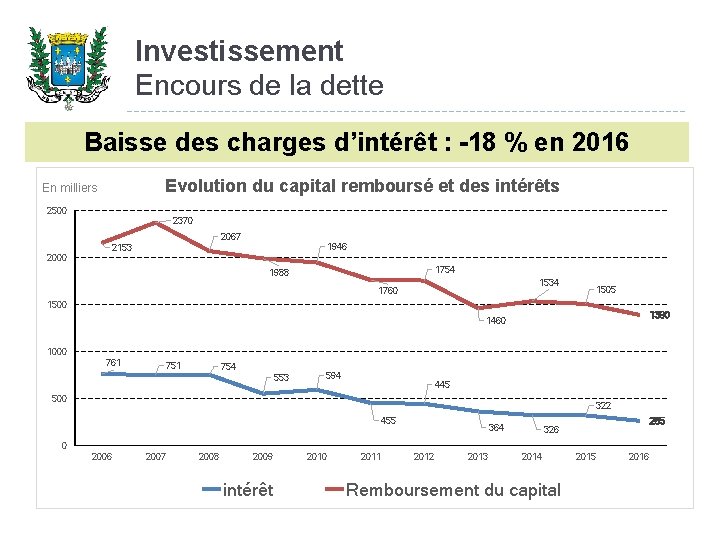 Investissement Encours de la dette Baisse des charges d’intérêt : -18 % en 2016