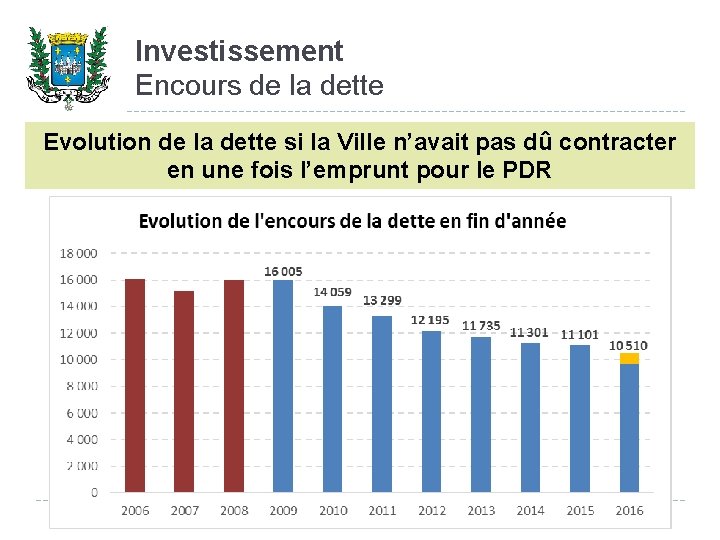 Investissement Encours de la dette Evolution de la dette si la Ville n’avait pas