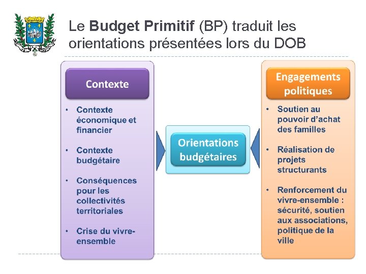 Le Budget Primitif (BP) traduit les orientations présentées lors du DOB 