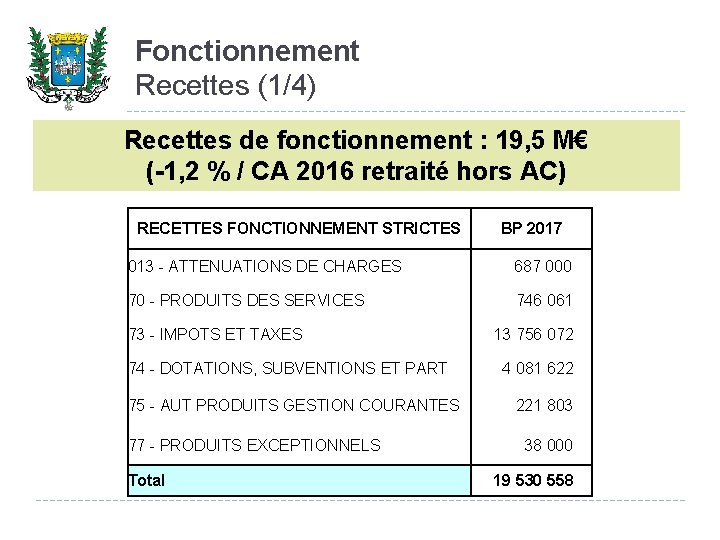 Fonctionnement Recettes (1/4) Recettes de fonctionnement : 19, 5 M€ (-1, 2 % /