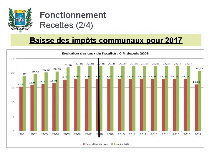 Fonctionnement Recettes (2/4) Baisse des impôts communaux pour 2017 