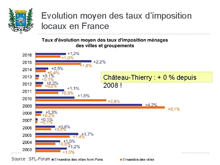 Evolution moyen des taux d’imposition locaux en France Château-Thierry : + 0 % depuis