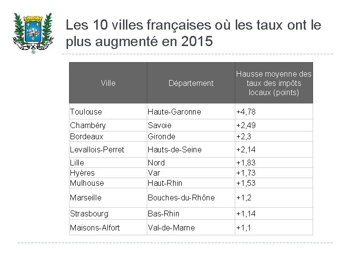 Les 10 villes françaises où les taux ont le plus augmenté en 2015 Ville