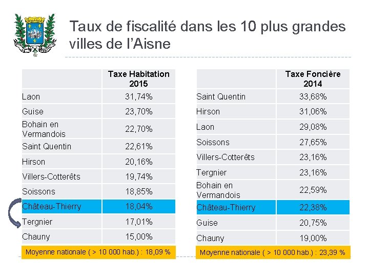 Taux de fiscalité dans les 10 plus grandes villes de l’Aisne Taxe Habitation 2015