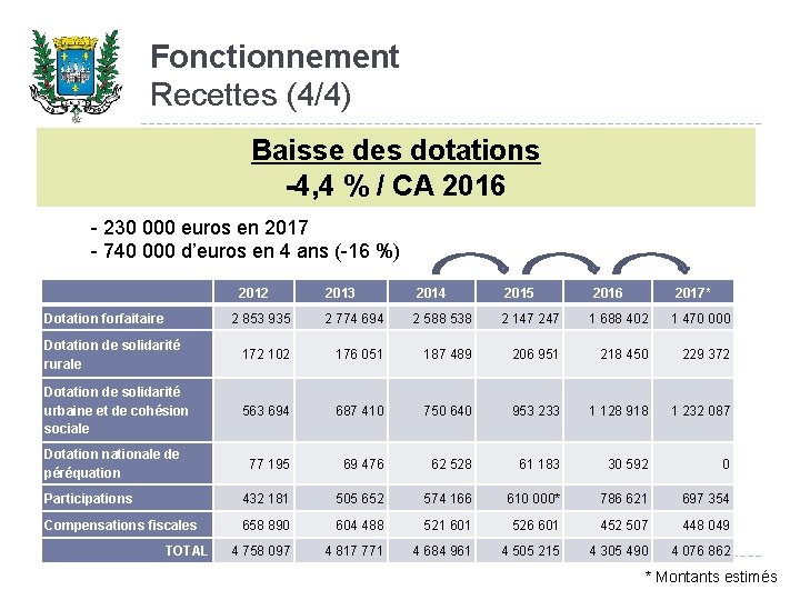 Fonctionnement Recettes (4/4) Baisse des dotations -4, 4 % / CA 2016 - 230