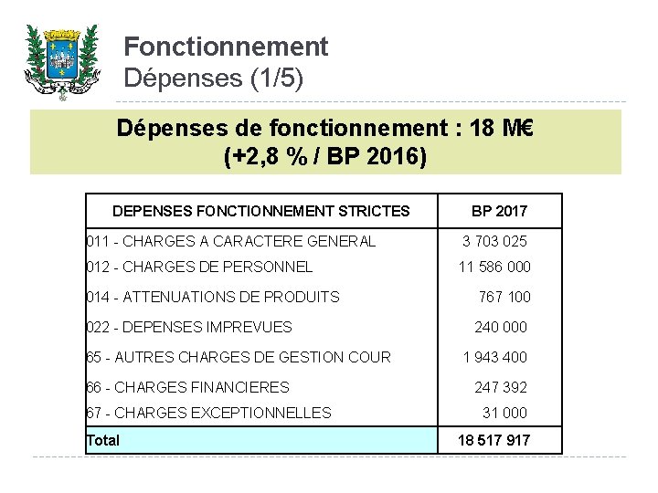 Fonctionnement Dépenses (1/5) Dépenses de fonctionnement : 18 M€ (+2, 8 % / BP