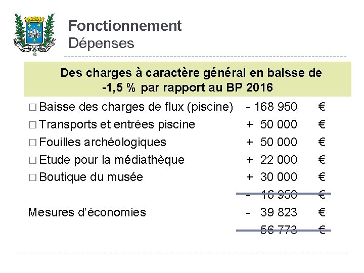 Fonctionnement Dépenses Des charges à caractère général en baisse de -1, 5 % par