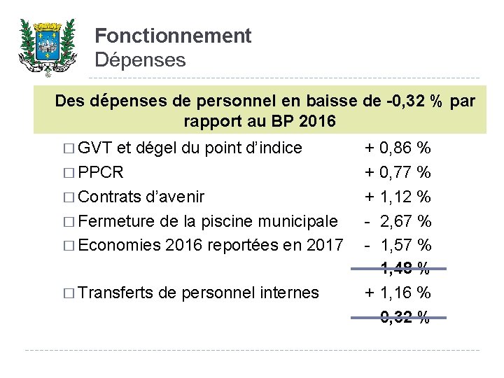 Fonctionnement Dépenses Des dépenses de personnel en baisse de -0, 32 % par rapport