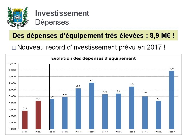 Investissement Dépenses Des dépenses d’équipement très élevées : 8, 9 M€ ! � Nouveau