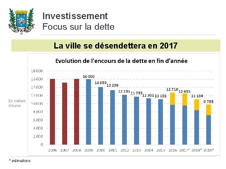 Investissement Focus sur la dette La ville se désendettera en 2017 En milliers d’euros