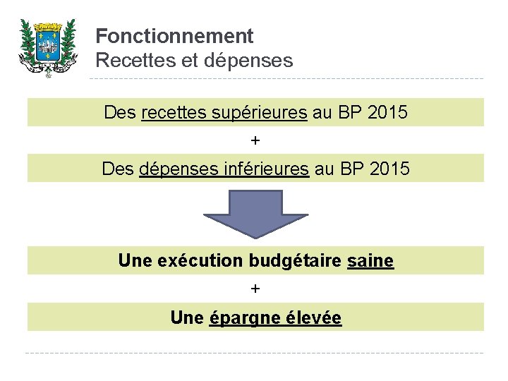 Fonctionnement Recettes et dépenses Des recettes supérieures au BP 2015 + Des dépenses inférieures