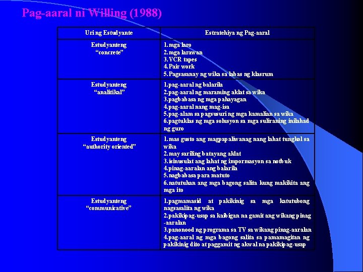 Pag-aaral ni Willing (1988) Uri ng Estudyante Estratehiya ng Pag-aaral Estudyanteng “concrete” 1. mga