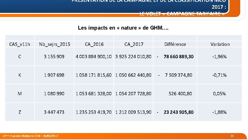 PRÉSENTATION DE LA CAMPAGNE ET DE LA CLASSIFICATION MCO 2017 : LE VOLET «