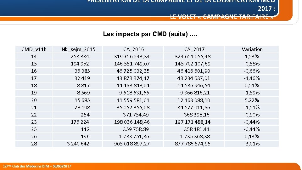 PRÉSENTATION DE LA CAMPAGNE ET DE LA CLASSIFICATION MCO 2017 : LE VOLET «