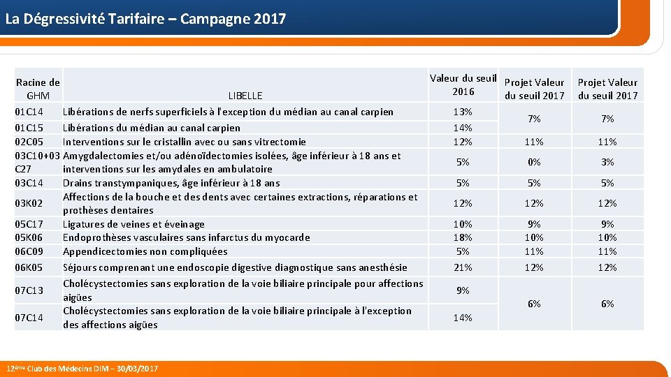 La Dégressivité Tarifaire – Campagne 2017 Valeur du seuil Projet Valeur Racine de 2016
