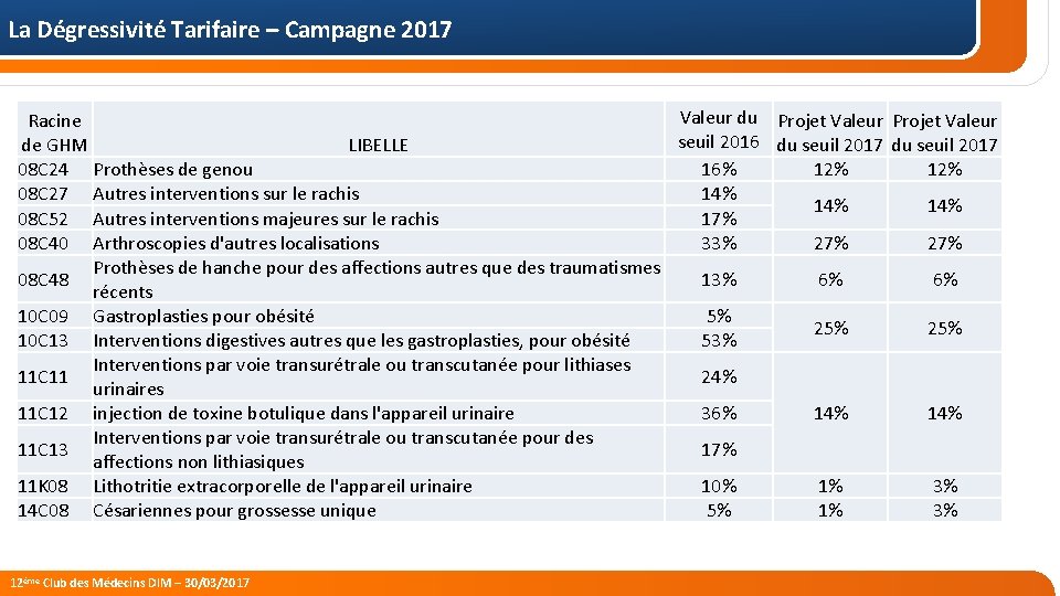 La Dégressivité Tarifaire – Campagne 2017 Valeur du Projet Valeur Racine seuil 2016 du
