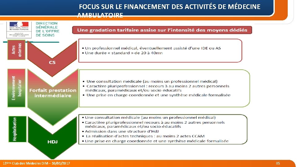 FOCUS SUR LE FINANCEMENT DES ACTIVITÉS DE MÉDECINE AMBULATOIRE Produits de la RH 9/5/2021