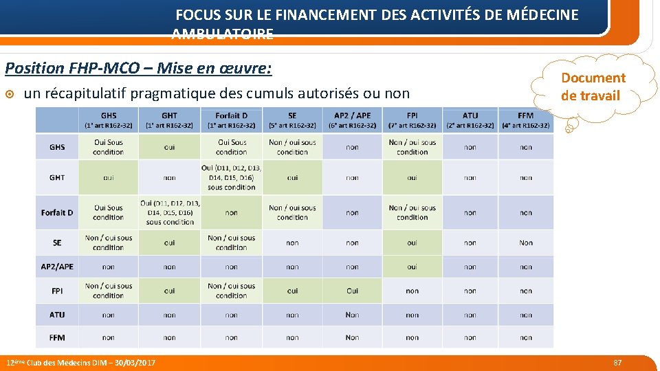 FOCUS SUR LE FINANCEMENT DES ACTIVITÉS DE MÉDECINE AMBULATOIRE Position FHP-MCO – Mise en