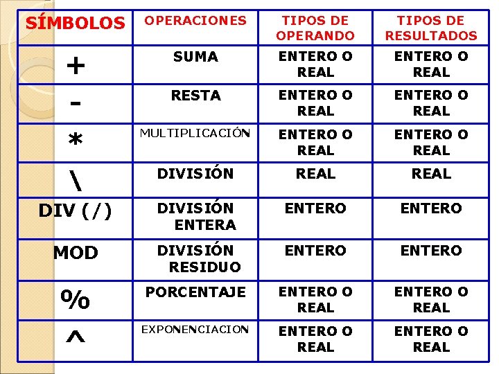 SÍMBOLOS OPERACIONES TIPOS DE OPERANDO TIPOS DE RESULTADOS + SUMA ENTERO O REAL - SÍMBOLOS OPERACIONES TIPOS DE OPERANDO TIPOS DE RESULTADOS + SUMA ENTERO O REAL -
