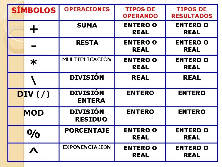 SÍMBOLOS OPERACIONES TIPOS DE OPERANDO TIPOS DE RESULTADOS + SUMA ENTERO O REAL -