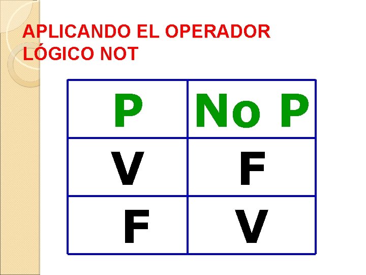 APLICANDO EL OPERADOR LÓGICO NOT P No P V F F V APLICANDO EL OPERADOR LÓGICO NOT P No P V F F V