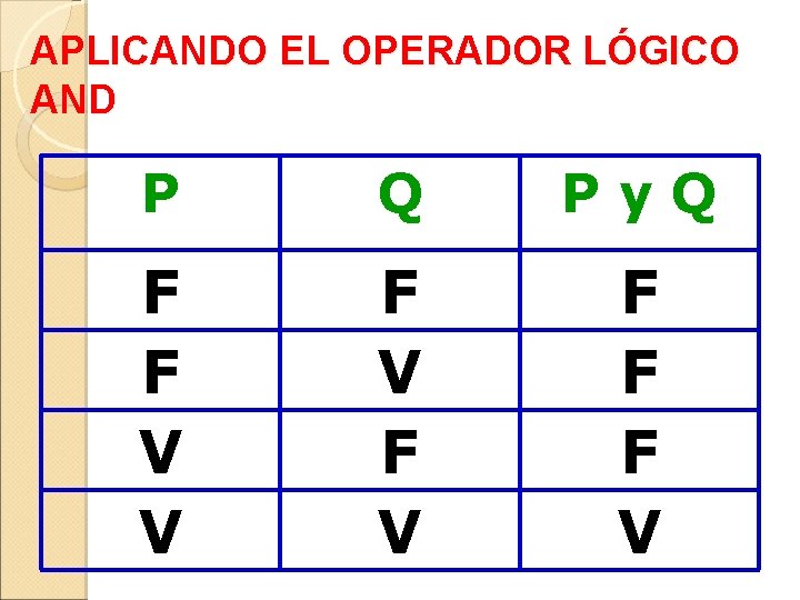 APLICANDO EL OPERADOR LÓGICO AND P Q Py. Q F F V V F