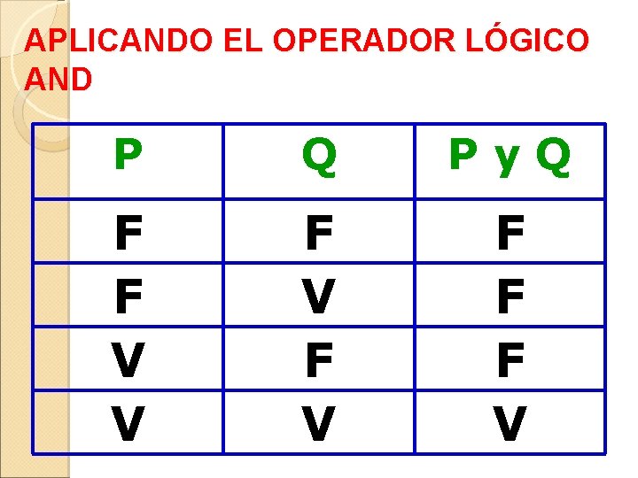 APLICANDO EL OPERADOR LÓGICO AND P Q Py. Q F F V V F APLICANDO EL OPERADOR LÓGICO AND P Q Py. Q F F V V F