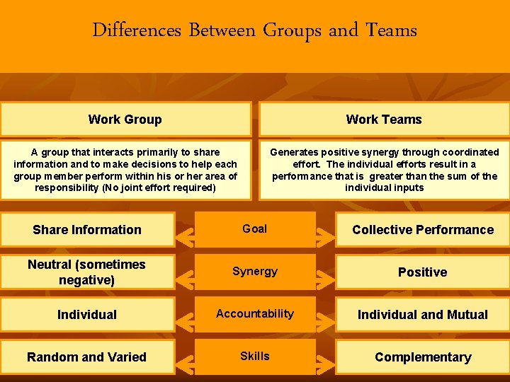 Differences Between Groups and Teams Work Group Work Teams A group that interacts primarily