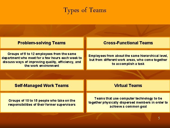 Types of Teams Problem-solving Teams Cross-Functional Teams Groups of 5 to 12 employees from