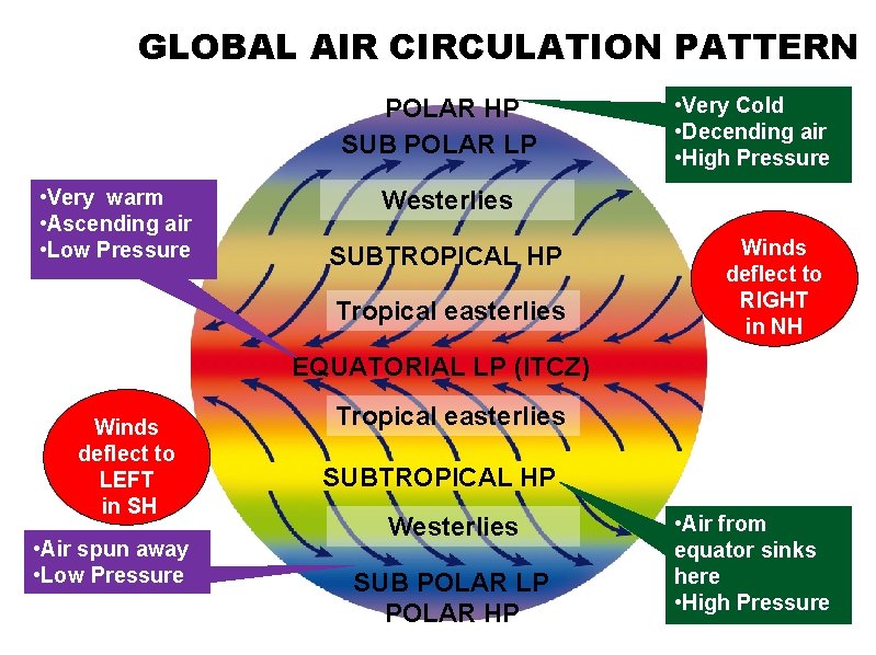 GLOBAL AIR CIRCULATION PATTERN POLAR HP SUB POLAR LP • Very warm • Ascending