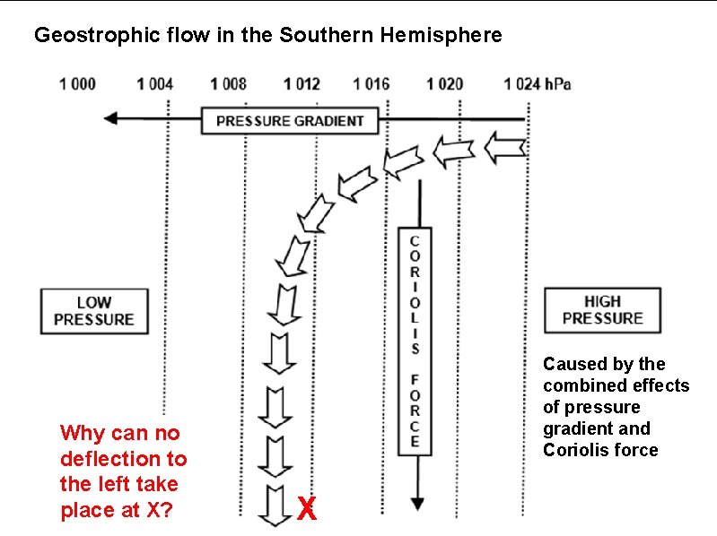 Geostrophic flow in the Southern Hemisphere Why can no deflection to the left take
