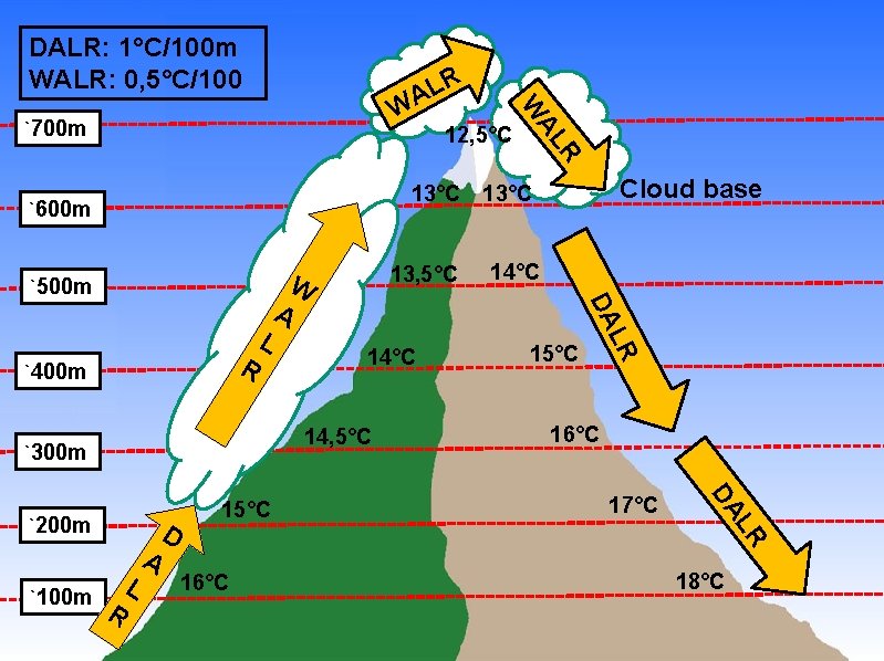 DALR: 1°C/100 m WALR: 0, 5°C/100 R 12, 5°C R AL `700 m W