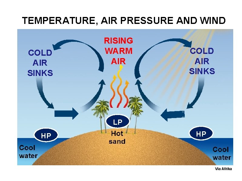 TEMPERATURE, AIR PRESSURE AND WIND COLD AIR SINKS RISING WARM AIR COLD AIR SINKS
