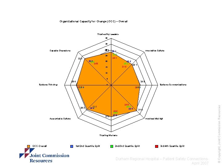 Organizational Capacity for Change (OCC) – Overall Trustworthy Leaders 40 35 30 28. 3