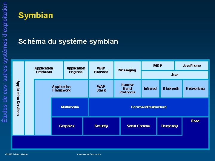 Études de cas: sutres systèmes d’exploitation Symbian Schéma du système symbian © 2003 Frédéric