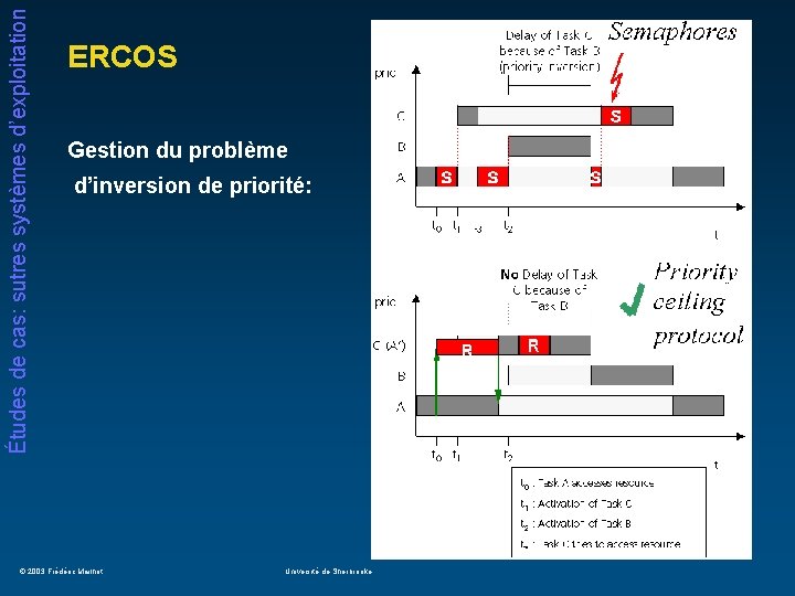 Études de cas: sutres systèmes d’exploitation ERCOS Gestion du problème d’inversion de priorité: ©